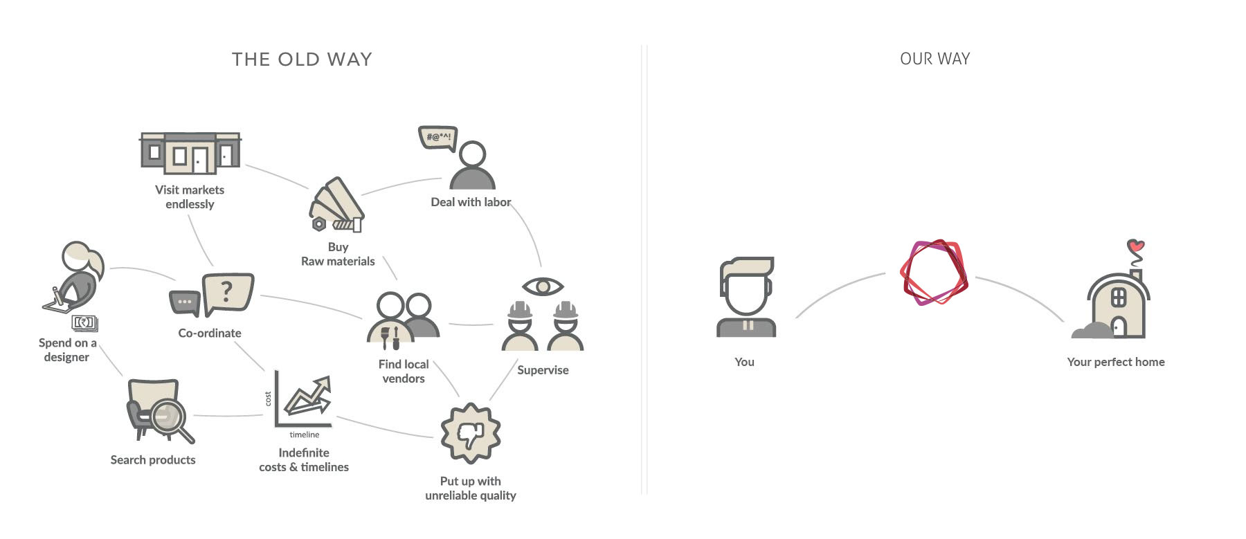 Old way v/s Livspace way